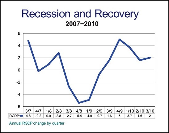 Economic Recession What Happens During a Recession