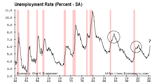 Economic Recession What Happens During a Recession