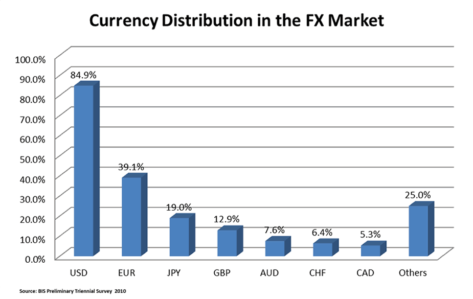 Forex Trading Currency