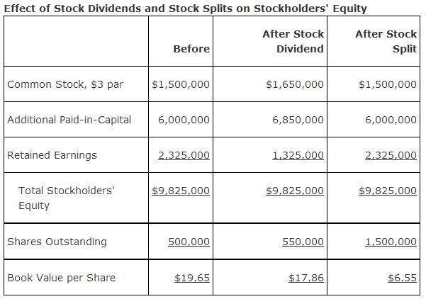 Effect of Dividends on a Stock