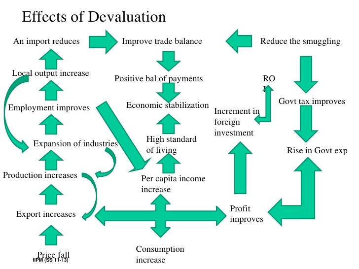 Effects of Currency Devaluation on Investments