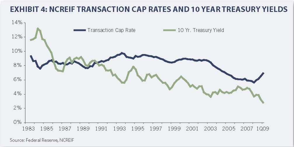 Effects Of Interest Rates On Property Values Real Estates Property