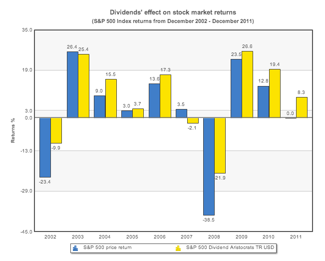 Effects of Stock Dividends Help for Stock Dividends