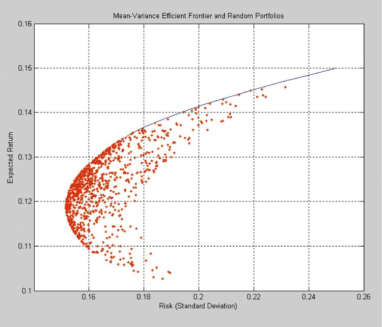 The Efficient Frontier Optimal Asset Allocation