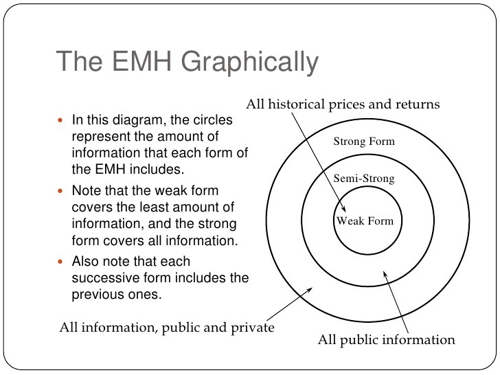 Efficient Market Hypothesis (EMH)