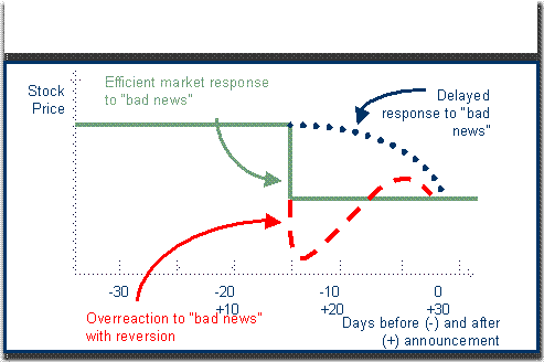 Does Efficient Market Hypothesis Hold Up