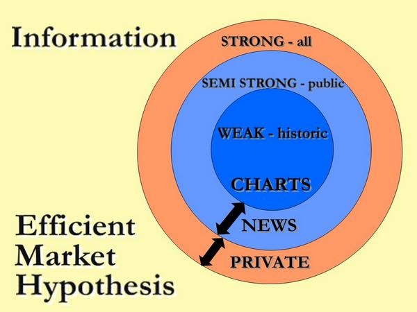 The Efficient Market Hypothesis