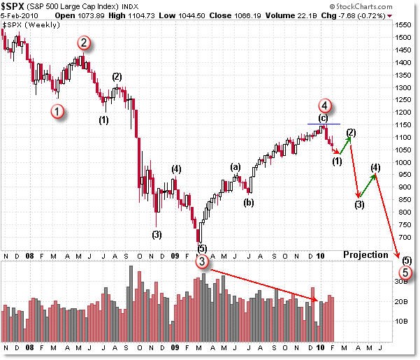 Elliot Wave Where are We in the Wave Structure The Disciplined Investor