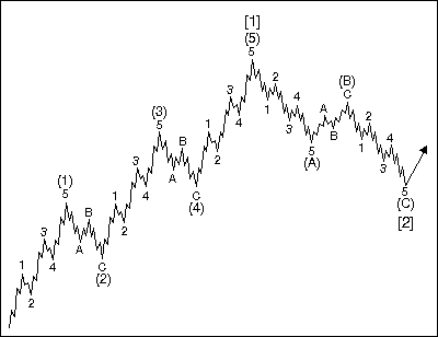 Elliott Wave Principle