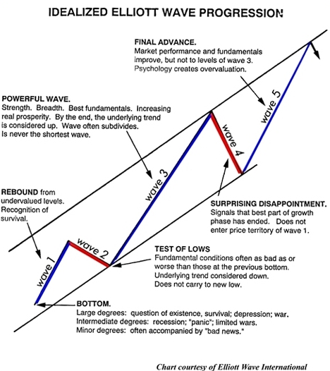 Elliott Wave Theory Page 27