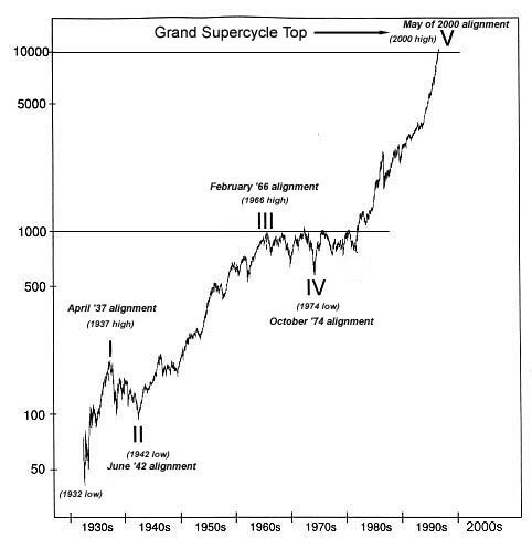 Elliott Wave Theory Predict Stock Markets Moves