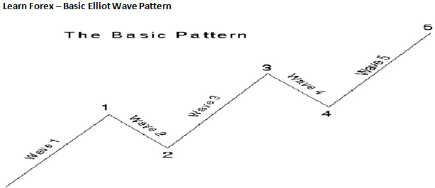 Using Elliot Wave Theory to Trade Commodities Futures