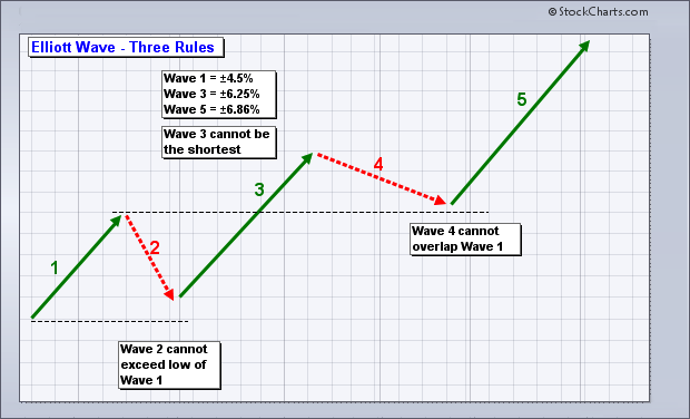 Elliott Wave Principle