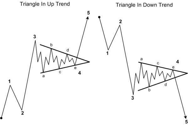 Elliot Wave Theory and Economic Evaluation