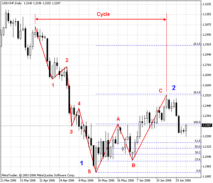 Elliott Wave Theory_7