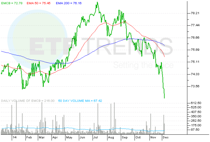 Emerging Market Bond ETFs Rising Credit Risk