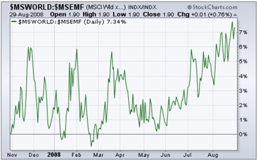 Emerging Market ETFs Are Taking Back The World_2