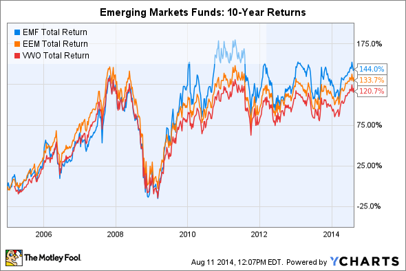 Emerging Markets Fund