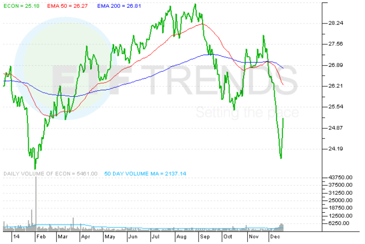 EmergingMarket ETFs Take Off