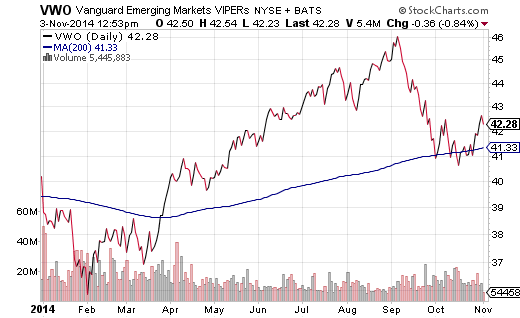 EmergingMarket ETFs Take Off