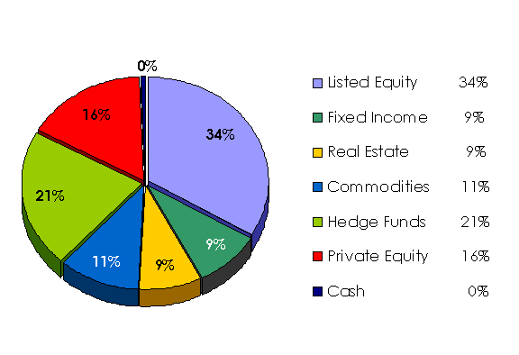 How to invest like Harvard and Yale