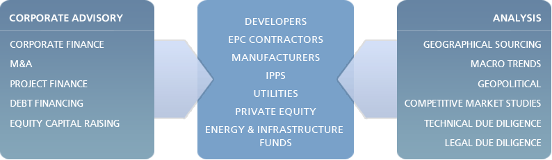 Energy Investor Advisory Services