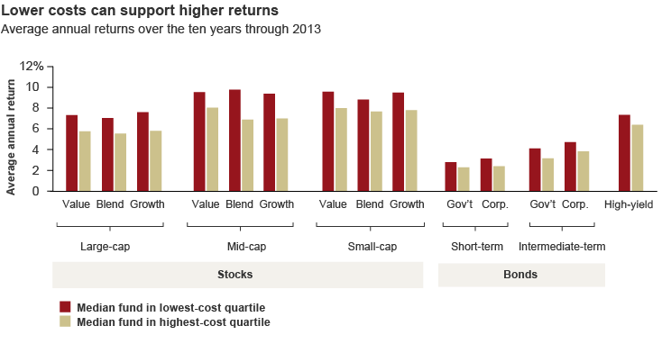 Funds of Hedge Funds—Higher Costs and Risks for Higher Potential Returns