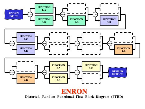 The collapse of Enron