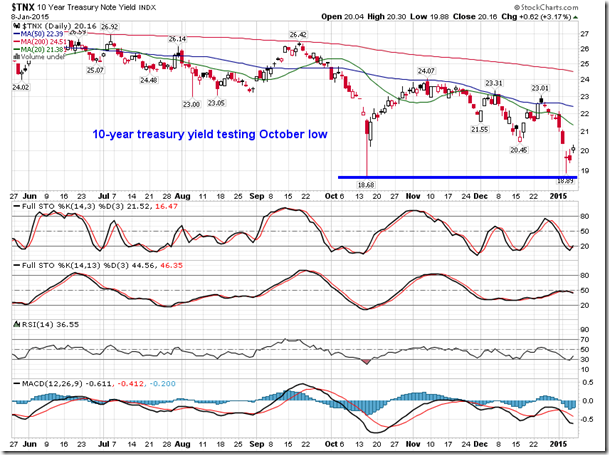 Equity Clock Stock Market Outlook for January 8 2015 Equity Clock Stock Market Outlook for January 8 2015