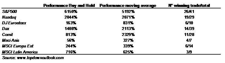 Equity markets Still not cheap