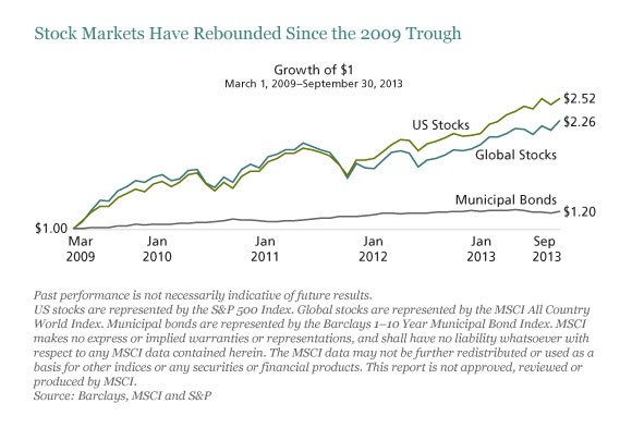 Equity markets Still not cheap