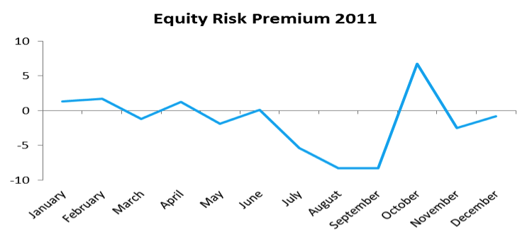 Equity Risk Premiums (ERP) Determinants Estimation and Implications The 2011 Edition