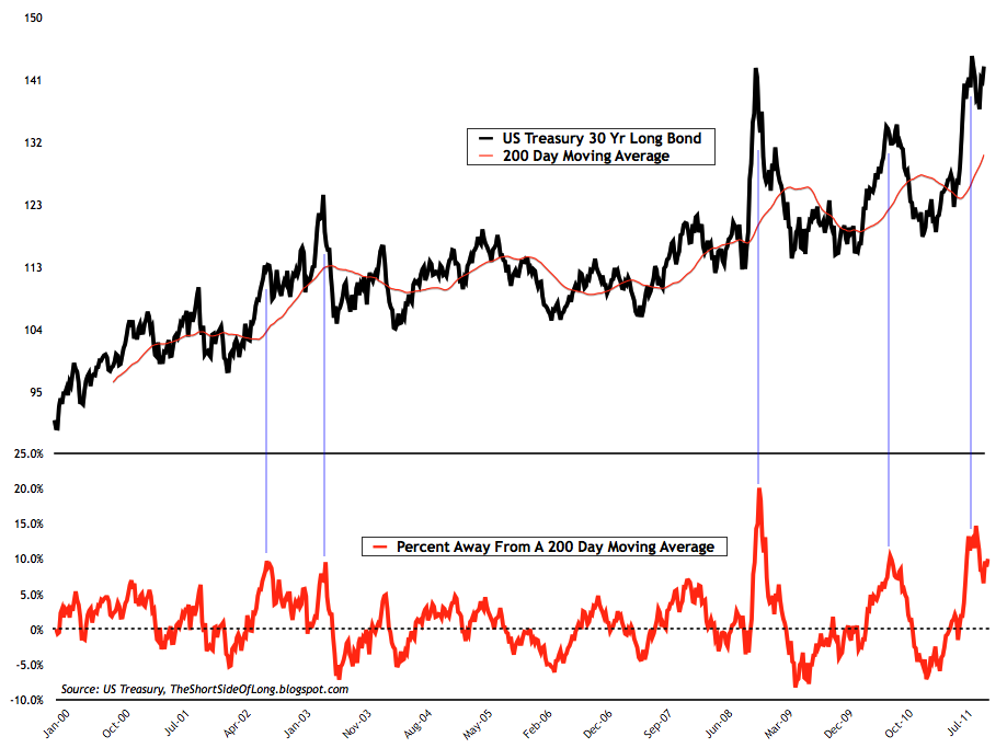 ESI Bond Pricing in the Market