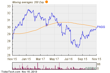 ETF Chart of the Day Awesome Alternatives