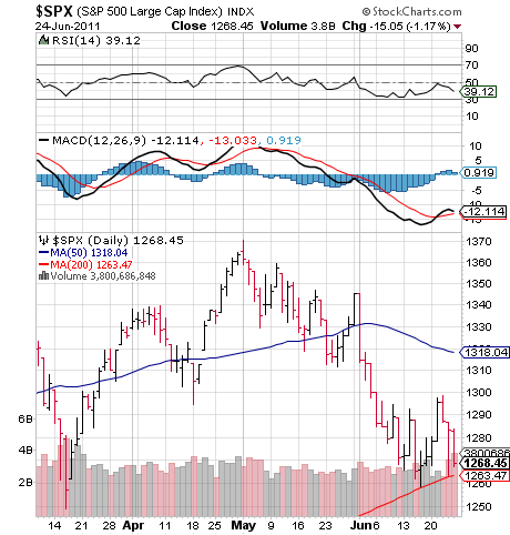 ETF Investors Dollar Cost Averaging Through Down Markets (NYSE SPY NYSE DIA NYSE IWM NYSE SDS