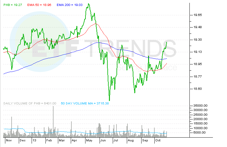 ETF Powershares to Fundemental Bond Index ETF Powershares to Fundemental Bond Index
