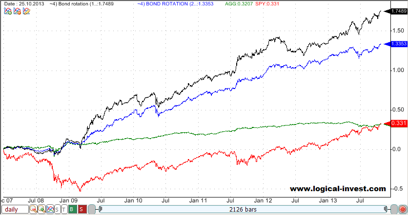 ETF Rotation Strategies