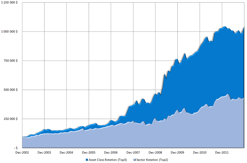 ETF Rotation Strategy