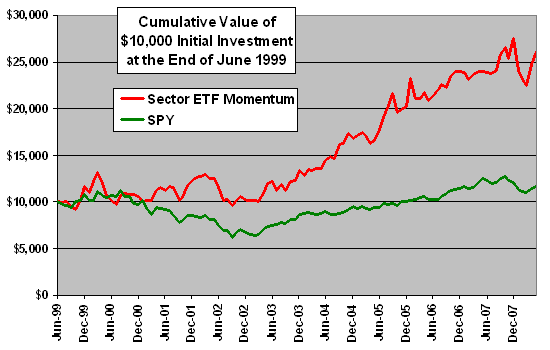 ETF Sector Strategies