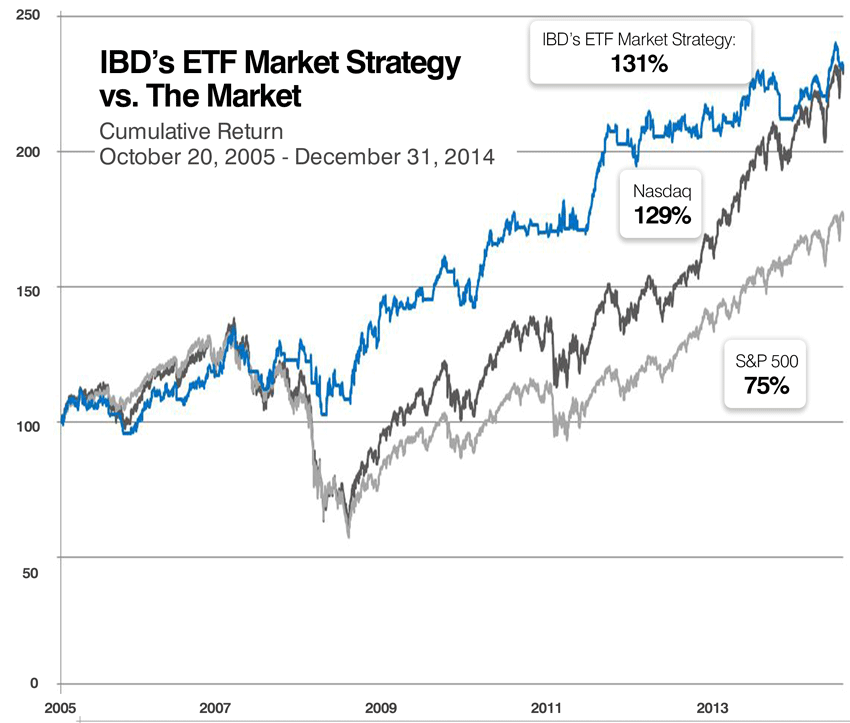 ETF Trading Strategies for Any Investor