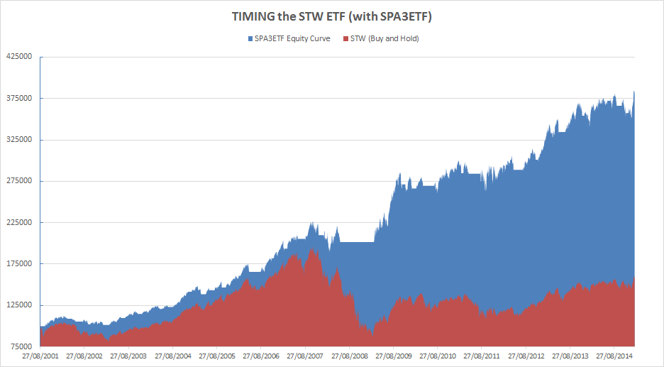 ETFs Are Only As Good As the Underlying Market And If Your Timing Is Bad You ll Pay Focus on