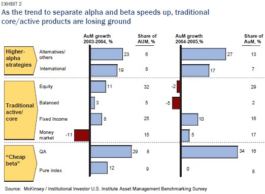 ETFs as Alternative to Hedge Funds Increasing