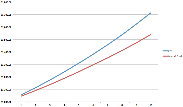 Mutual Fund Expense Ratio The Effects on Performance