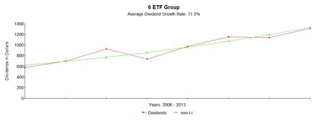 ETFs For Dividend Growth Investors