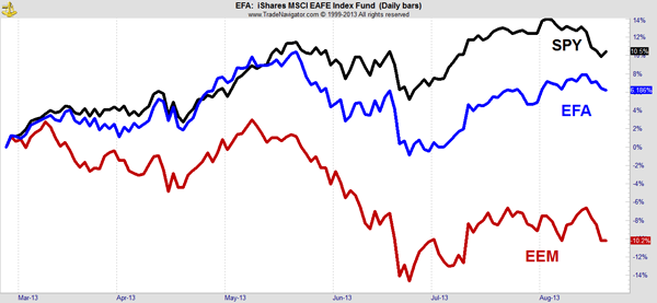 3 Reasons iShares MSCI Emerging Markets ETF (EEM) Could Fall (EEM)