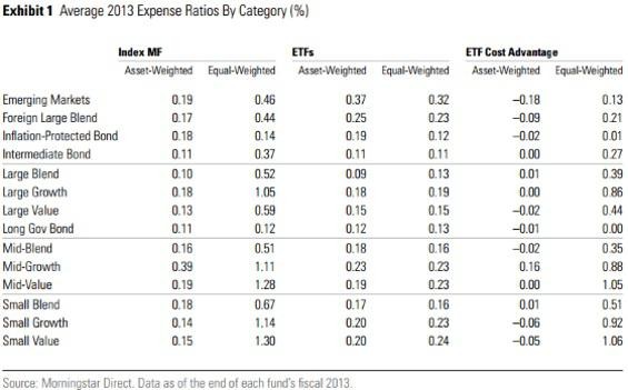 ETFs How Much Do They Really Cost