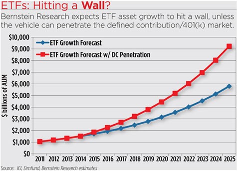 Expect More ETFs In 401(k)s