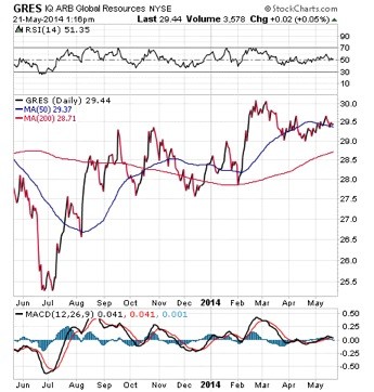 ETFs Provide Easy Access to Energy Commodities