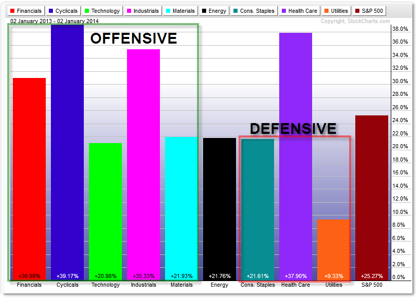 ETFs The Of Sector Rotation