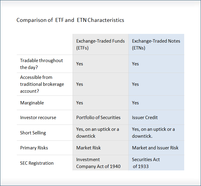 ETN Credit Risk May Outweigh Benefits For Some